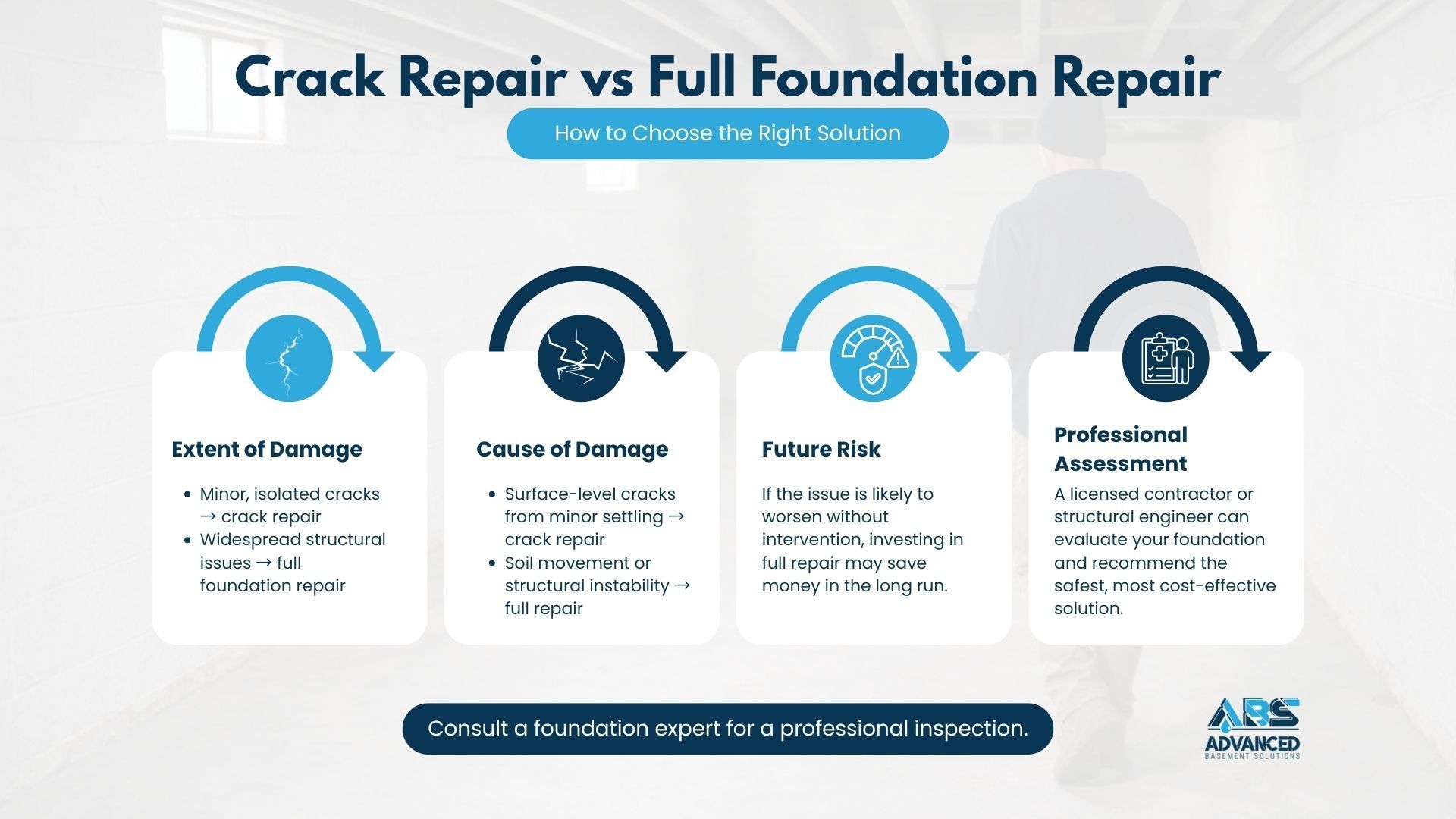 Infographic comparing crack repair vs full foundation repair with four blue-and-white service icons.