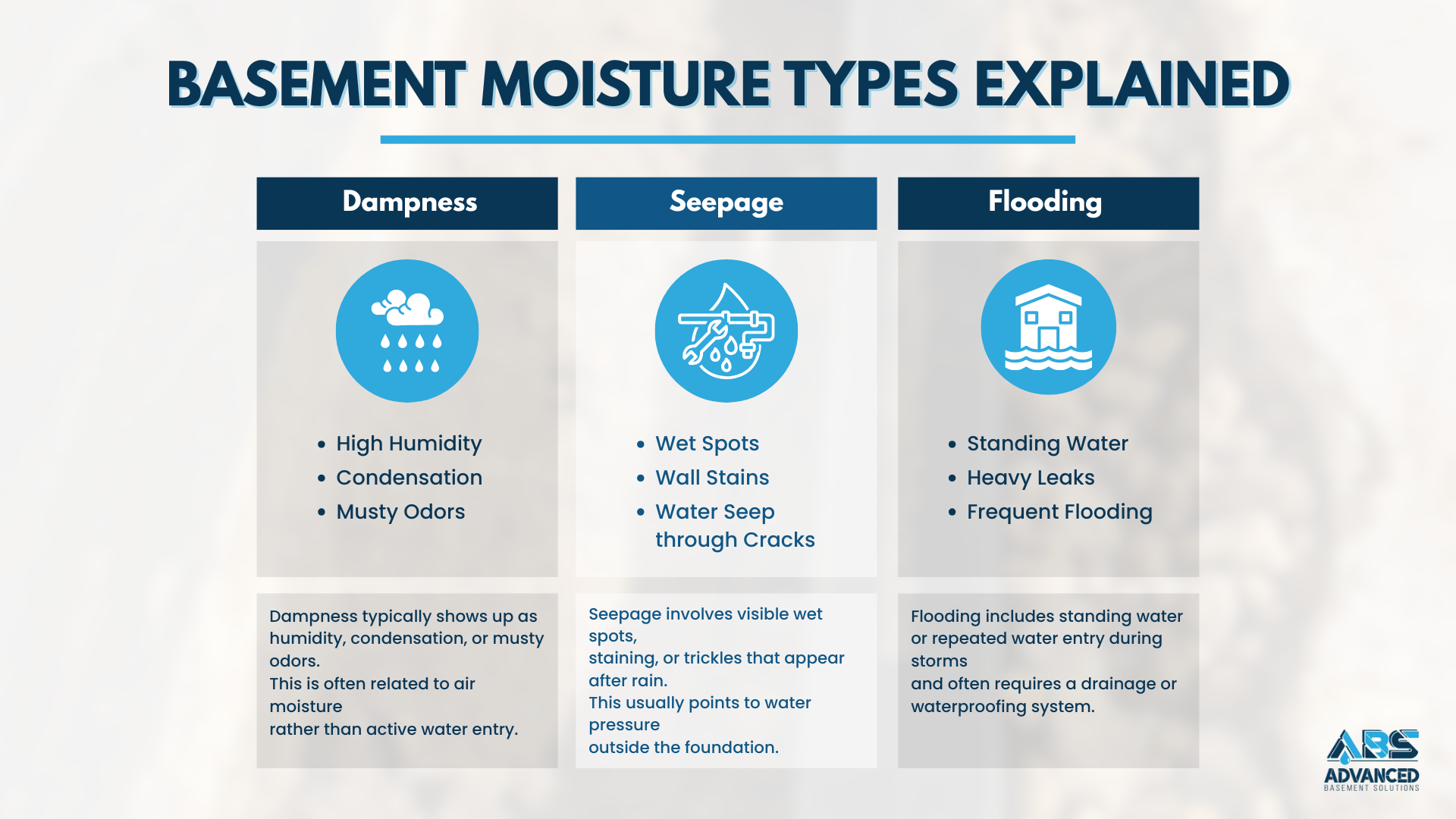 Infographic titled “Basement Moisture Types Explained” with three columns: Dampness, Seepage, Flooding.