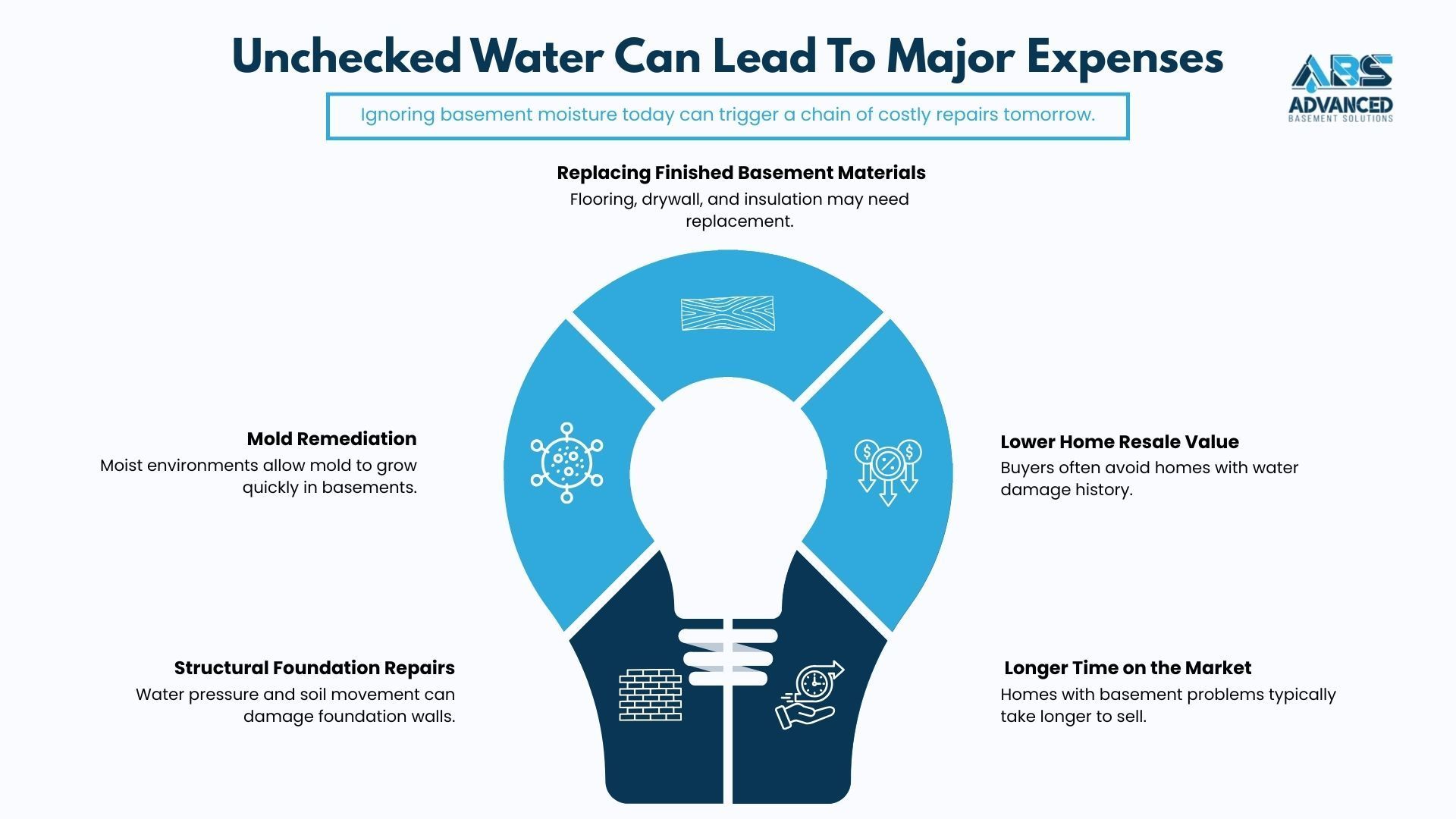 Infographic of a lightbulb with water warning icons, titled “Unchecked Water Can Lead to Major Expenses.”