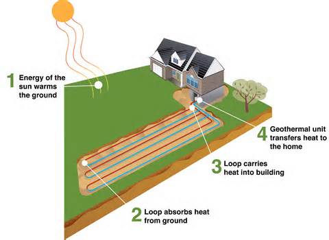 Geothermal Heating Systems - Rome, NY - Stittville, NY - Whitesboro, NY