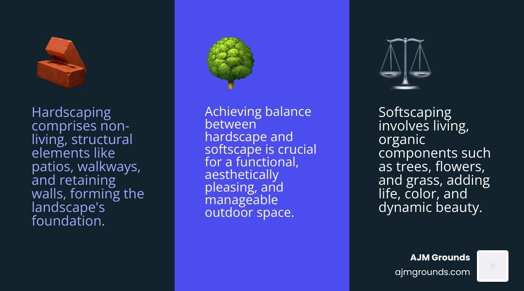 Infographic with three sections: hardscaping (bricks), balance (plant), softscaping (scales). Explains landscape elements.