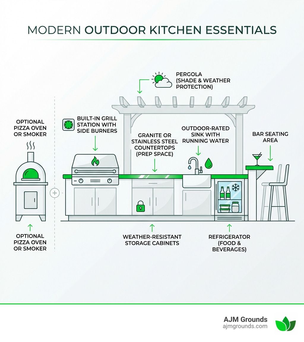Diagram of a modern outdoor kitchen with grill, sink, pizza oven, and bar seating under a pergola.