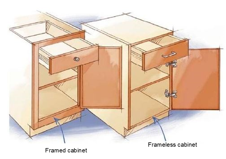 Diagram comparing framed and frameless kitchen cabinets. One of each type is open.
