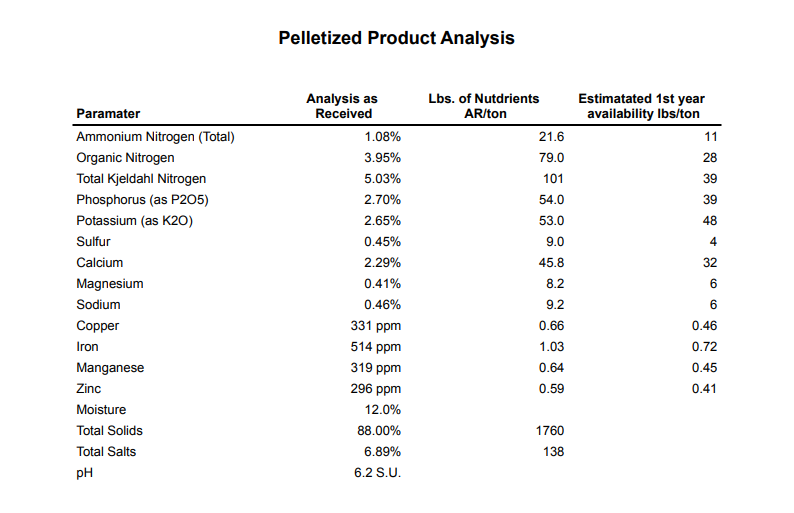 Pelletized Product Analysis