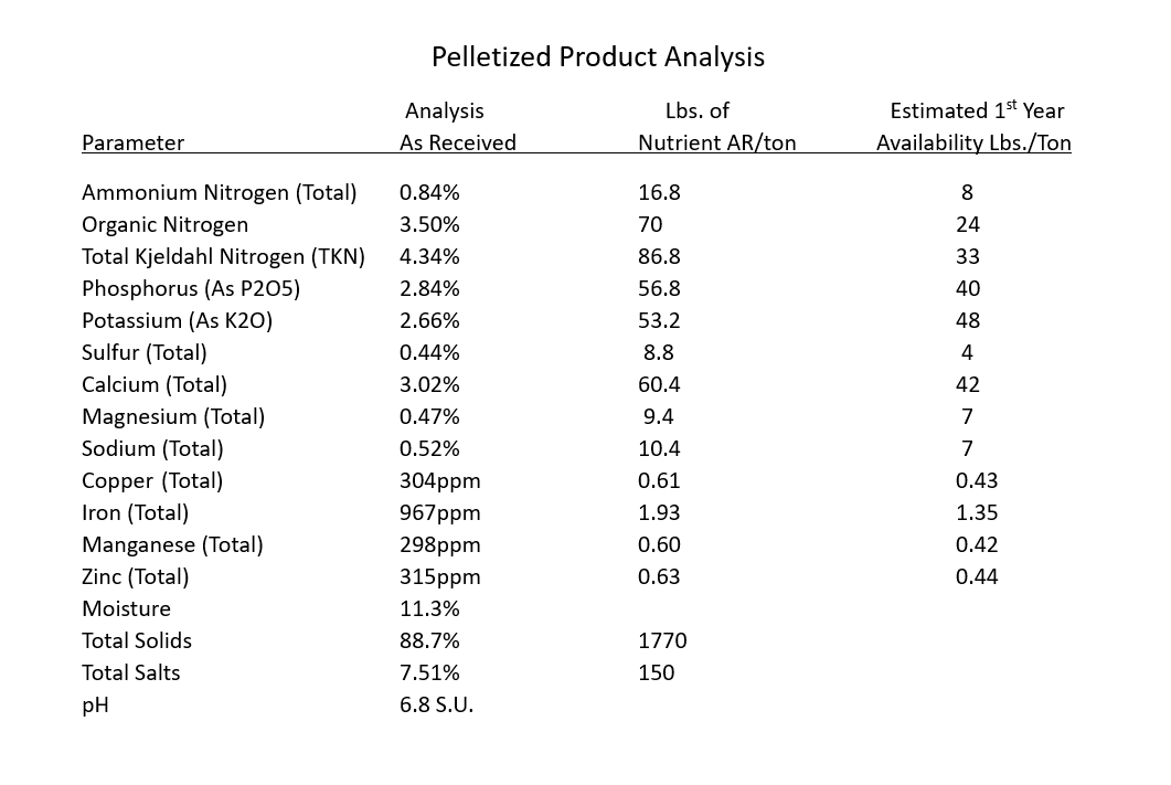 pelletized product analysis