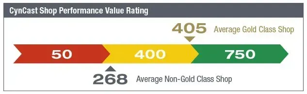 CynCast Shop performance rating bar: red 50, yellow 400, green 750, with gold and non-gold averages marked.