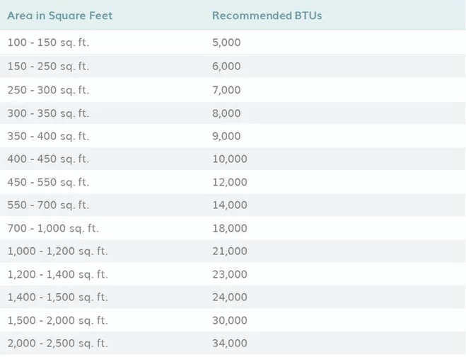 Square|Feet|BTU|Heaters|Madison|Decks