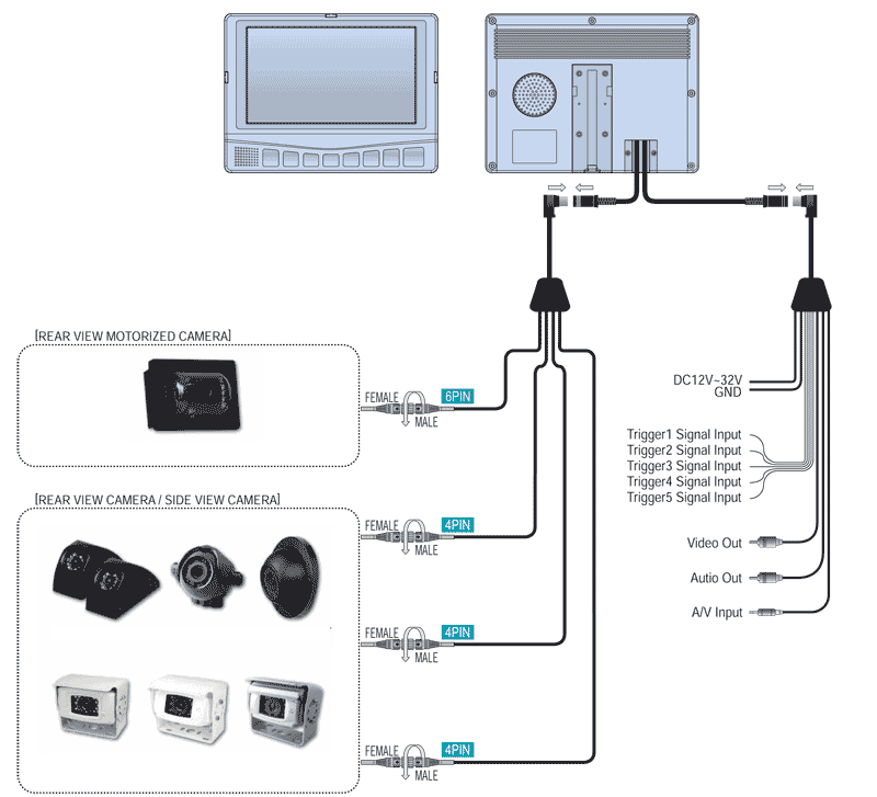 Diagram of a vehicle camera system showing a monitor, multiple cameras, and wiring connections for power, video, and trigger inputs.