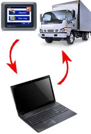 GPS device and truck communicate with a laptop via arrows, indicating data exchange.