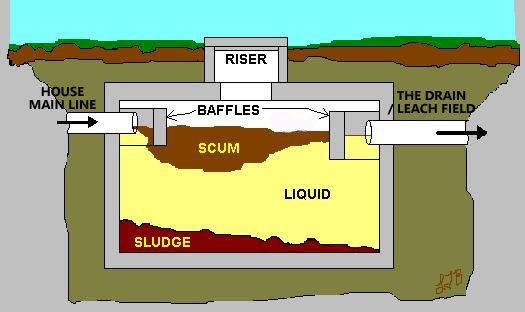 a diagram of a septic tank with a riser and baffles