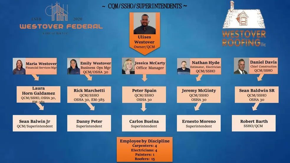 A diagram of the Westover Federal, LLC