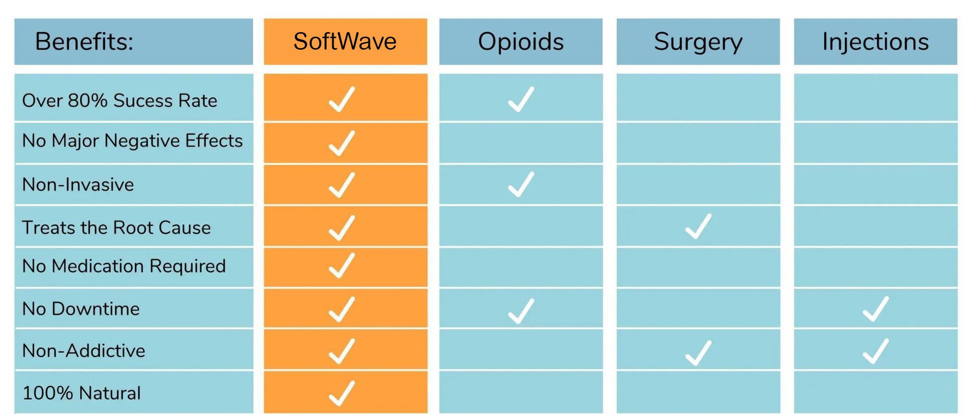 Comparison chart: SoftWave benefits vs. Opioids, Surgery, and Injections