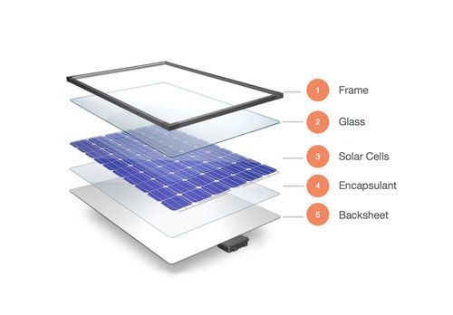 Exploded view of a solar panel showing frame, glass, solar cells, encapsulant, and backsheet