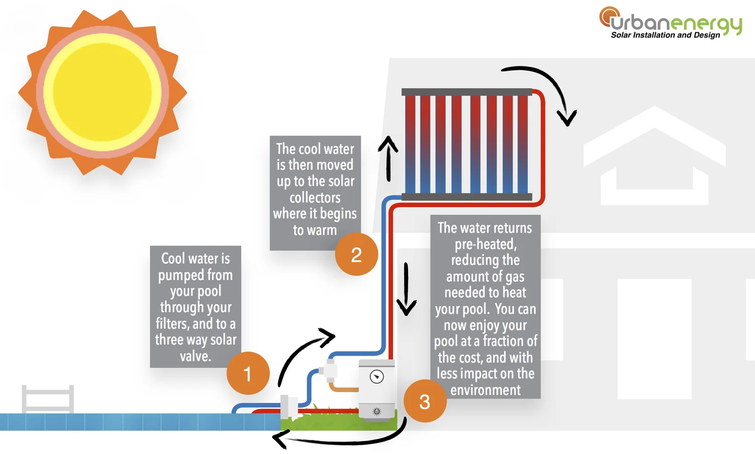 Solar-heated water system diagram with sun, tank, pipes, and numbered flow arrows