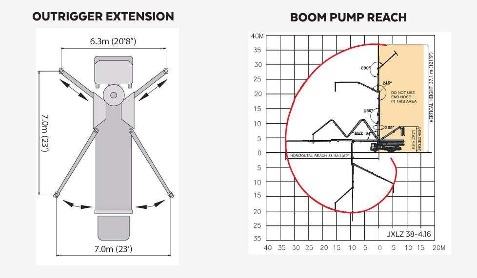 boom pump reach