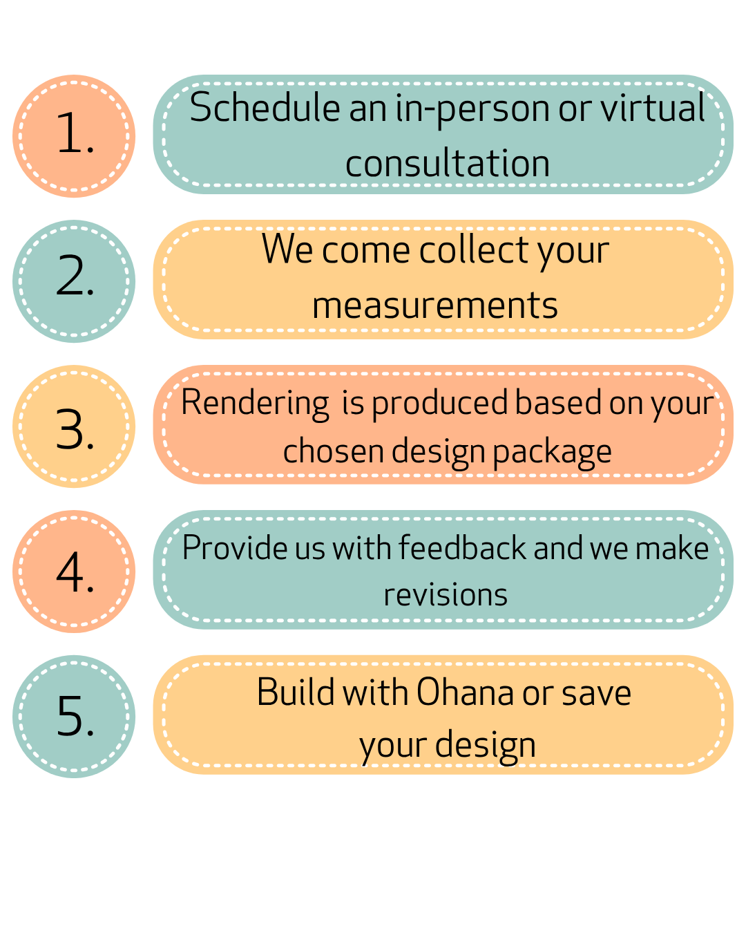 A chart depicting the steps that Ohana uses to design pools. The steps are to consult, measure, render,  review and approve.