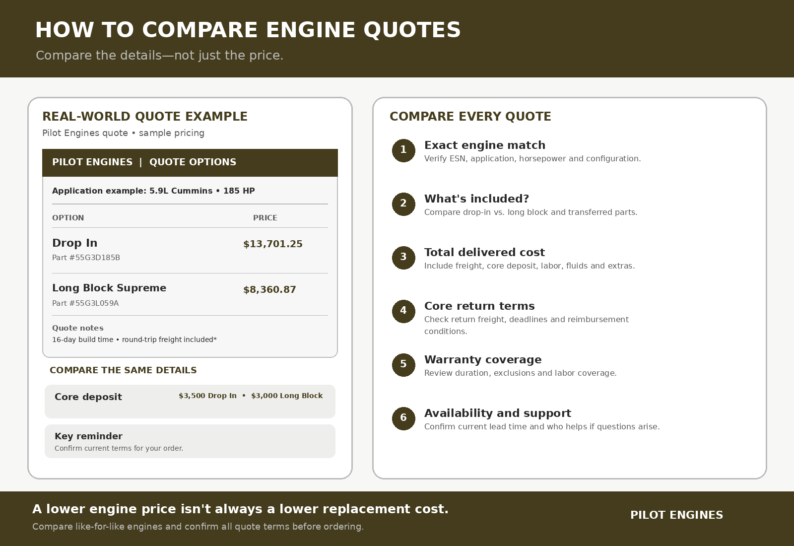 Chart comparing quotes