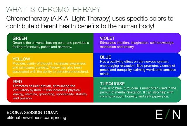 Infographic about chromotherapy using colors to benefit the body: Green, Yellow, Red, Violet, Blue, Turquoise.