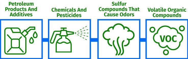 Green icons for petroleum products, chemicals, sulfur odor compounds, and VOCs in four labeled boxes
