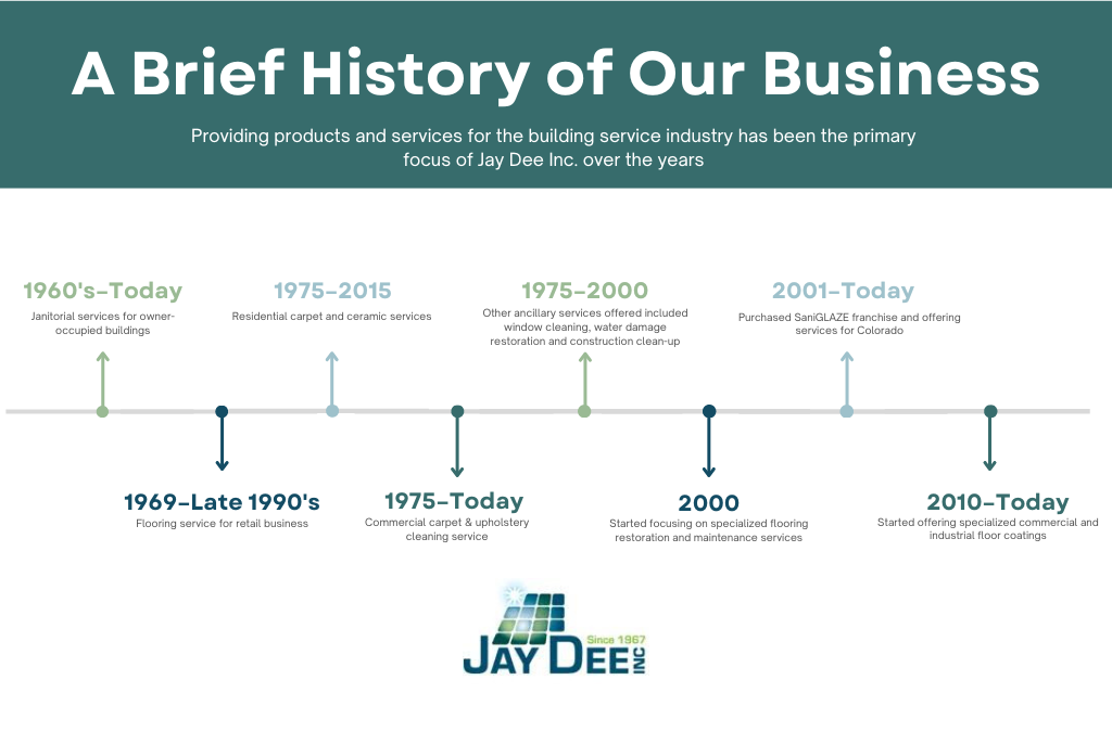 A brief history of our business by Jay Dee Inc.