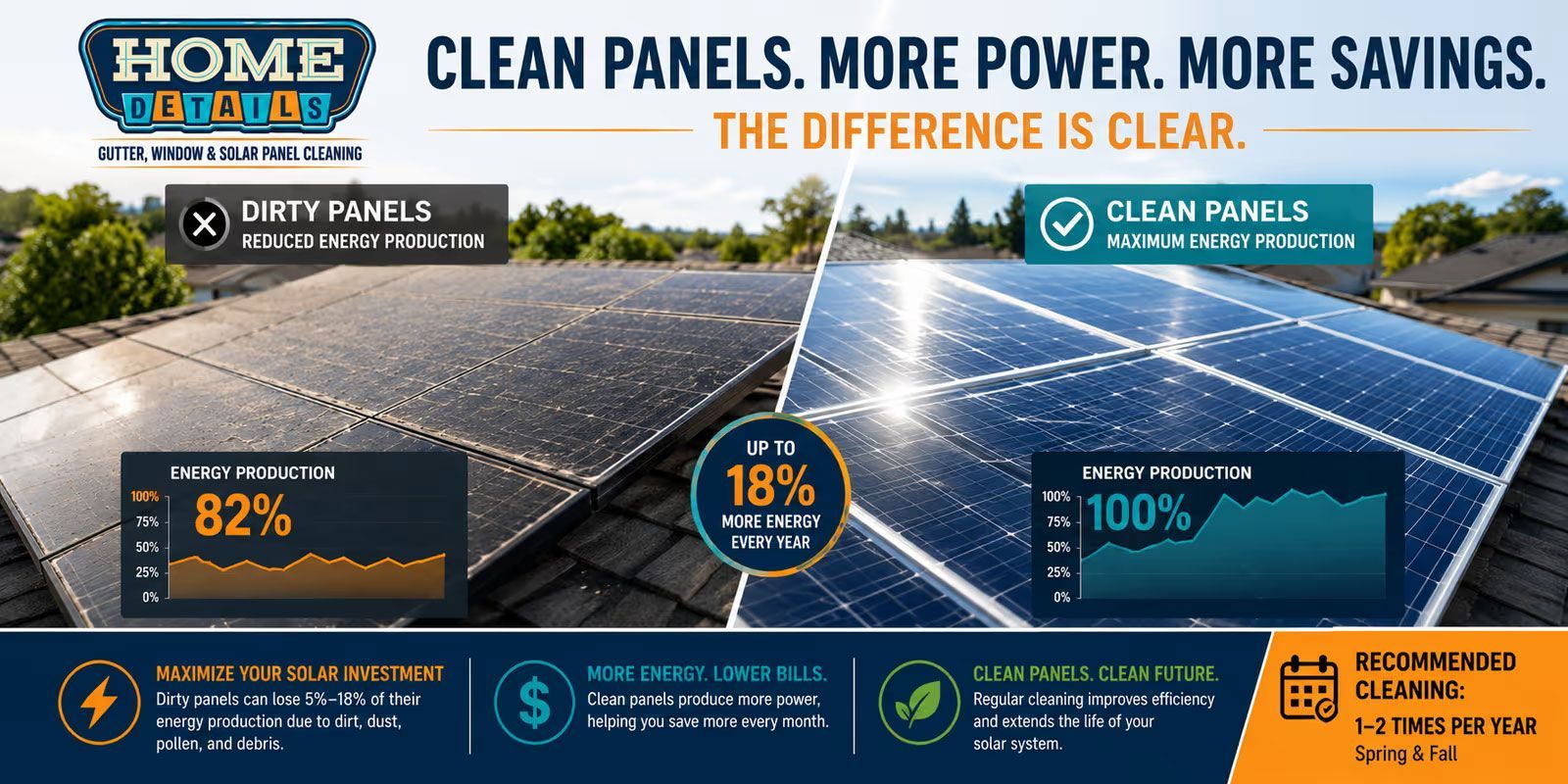 Solar panels on a roof with promotional text: “Clean panels. More power. More savings.”