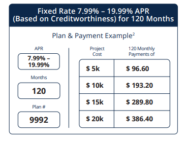 Fixed rate 7.99 % 19.99 % apr based on creditworthiness for 120 months