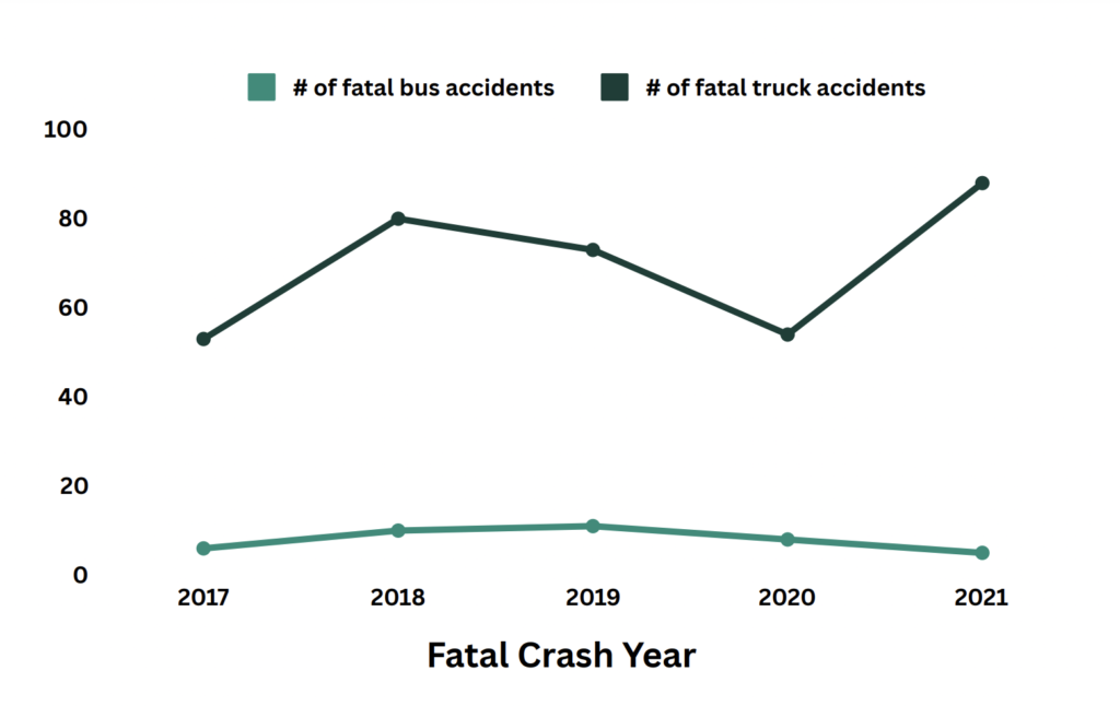 Line chart of fatal crash years (2017–2021) comparing total bus accidents and total truck accidents.