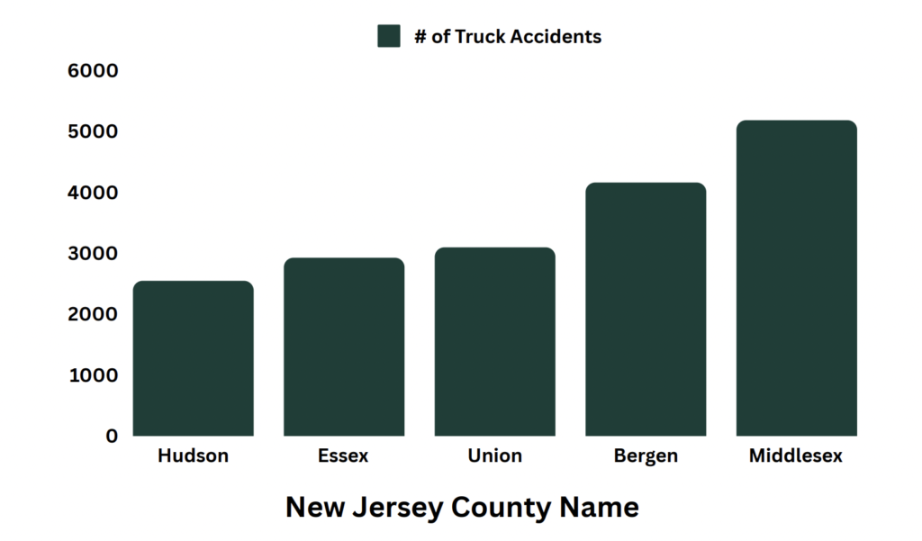 Bar chart of truck accidents by New Jersey county, with Middlesex highest and Hudson lowest.