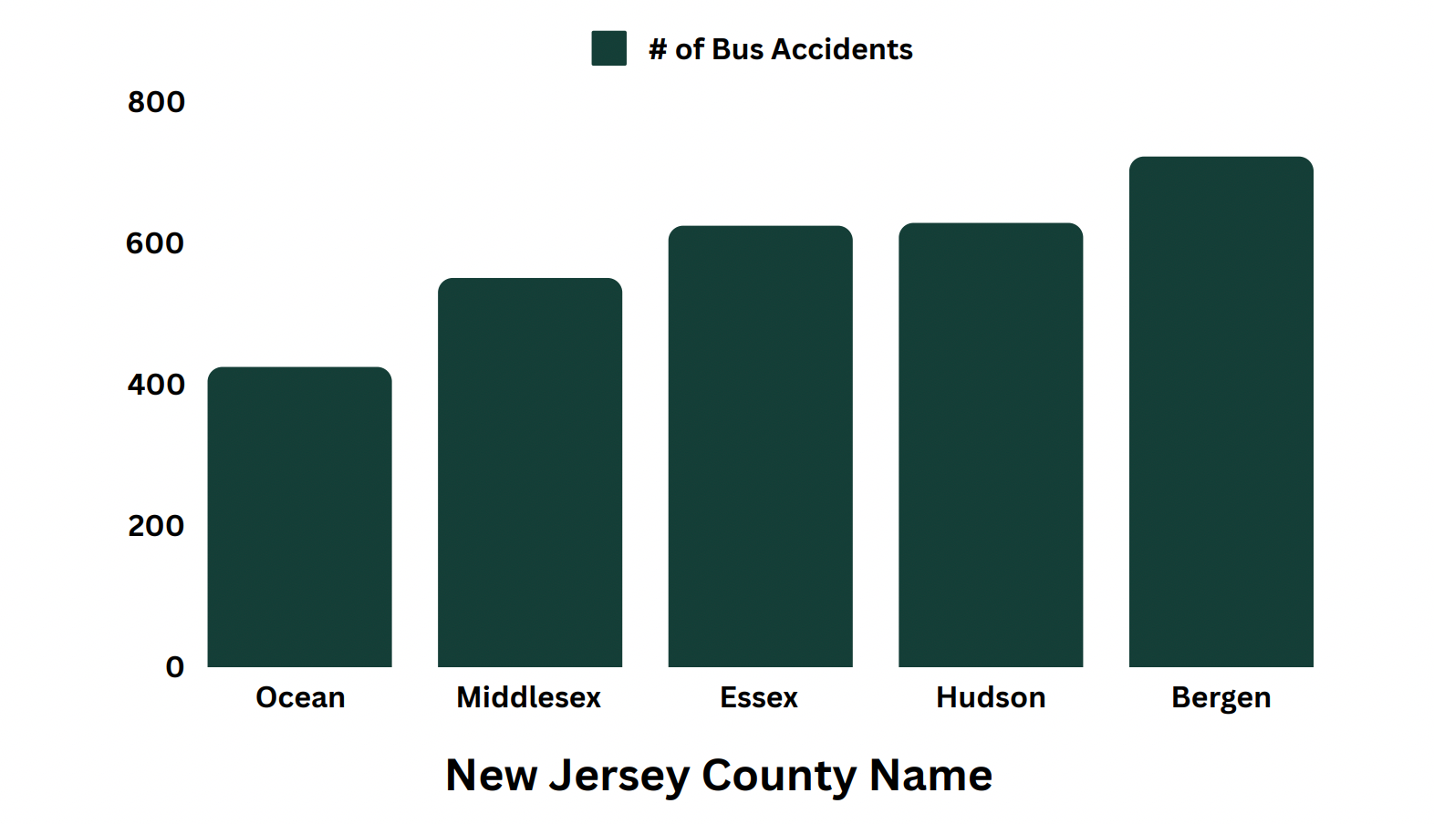 Bar chart of bus accidents by New Jersey county, with Bergen highest and Ocean lowest.