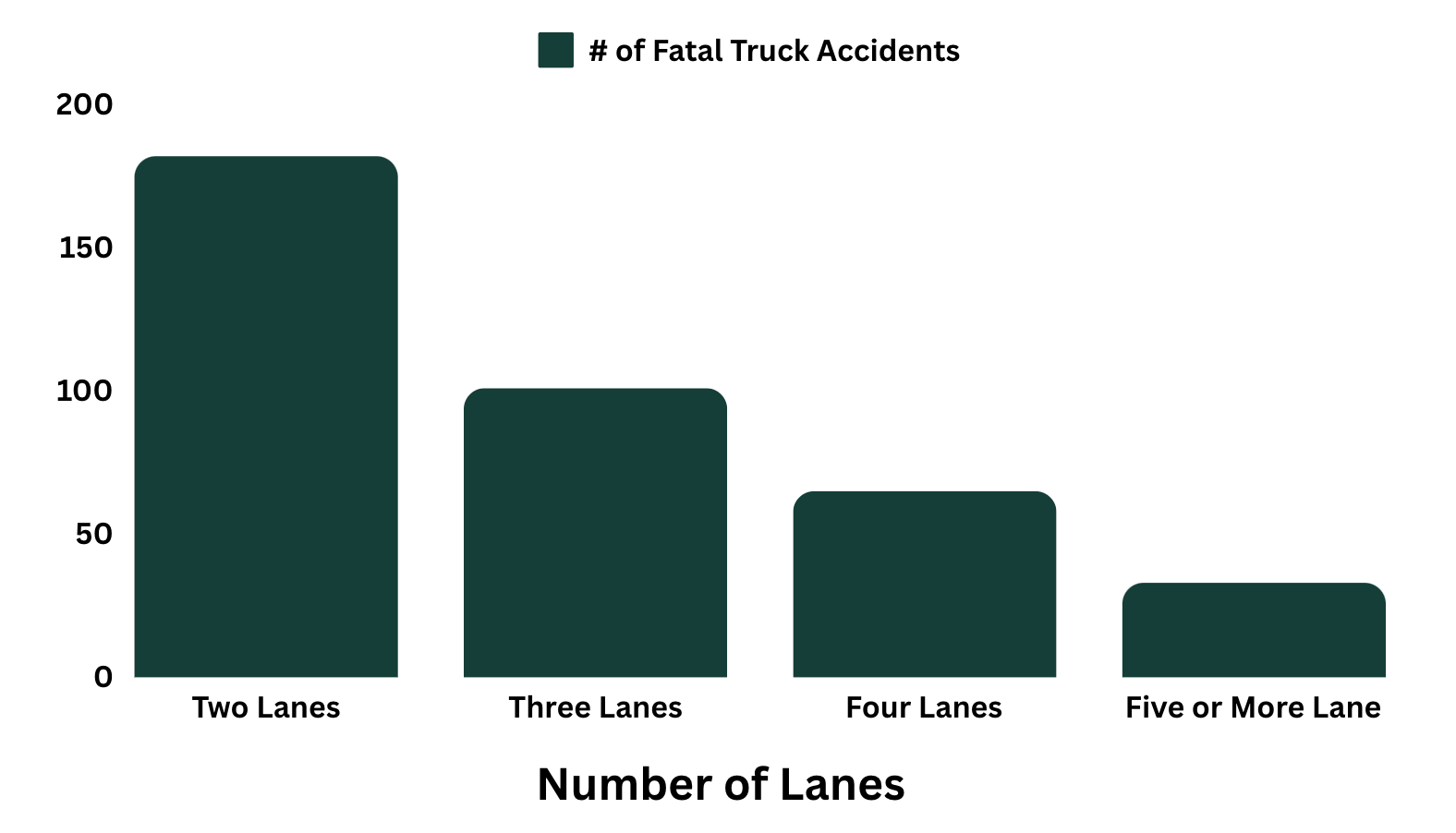 Bar chart of fatal truck accidents by lane count, with two lanes highest and five or more lanes lowest.