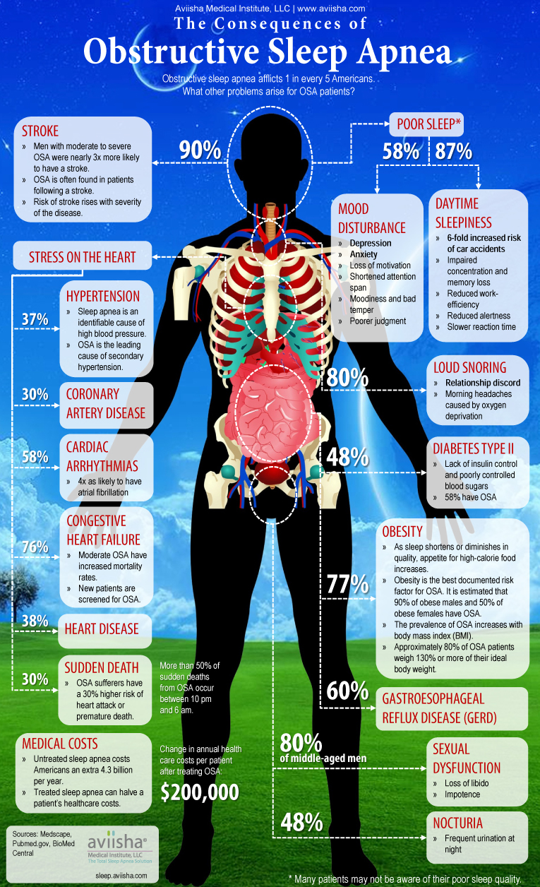 What Are The Consequences Of Untreated Sleep Apnea