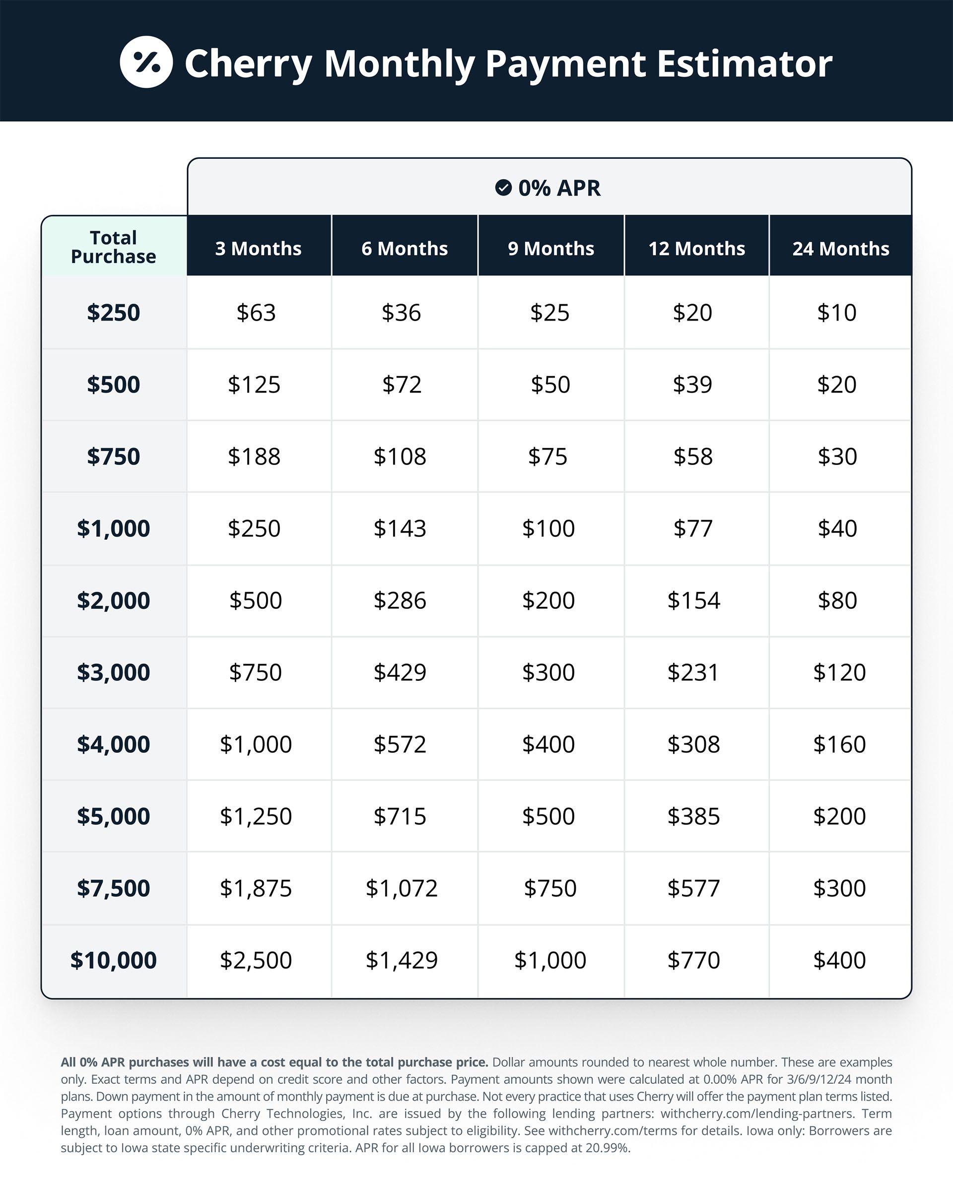 Cherry Financing Budget Estimator
