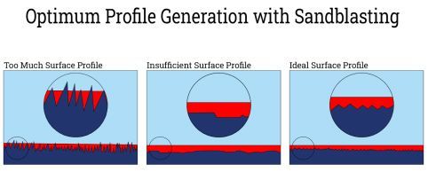 optimum profile generation sandblasting